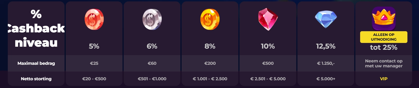 Zumospin Casino wekelijkse cashback bonussen
